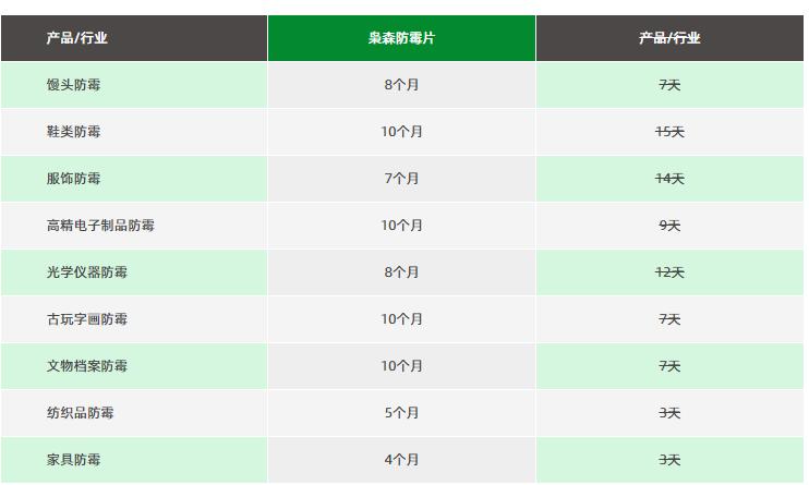 真假防黴片防黴效果模擬測式法